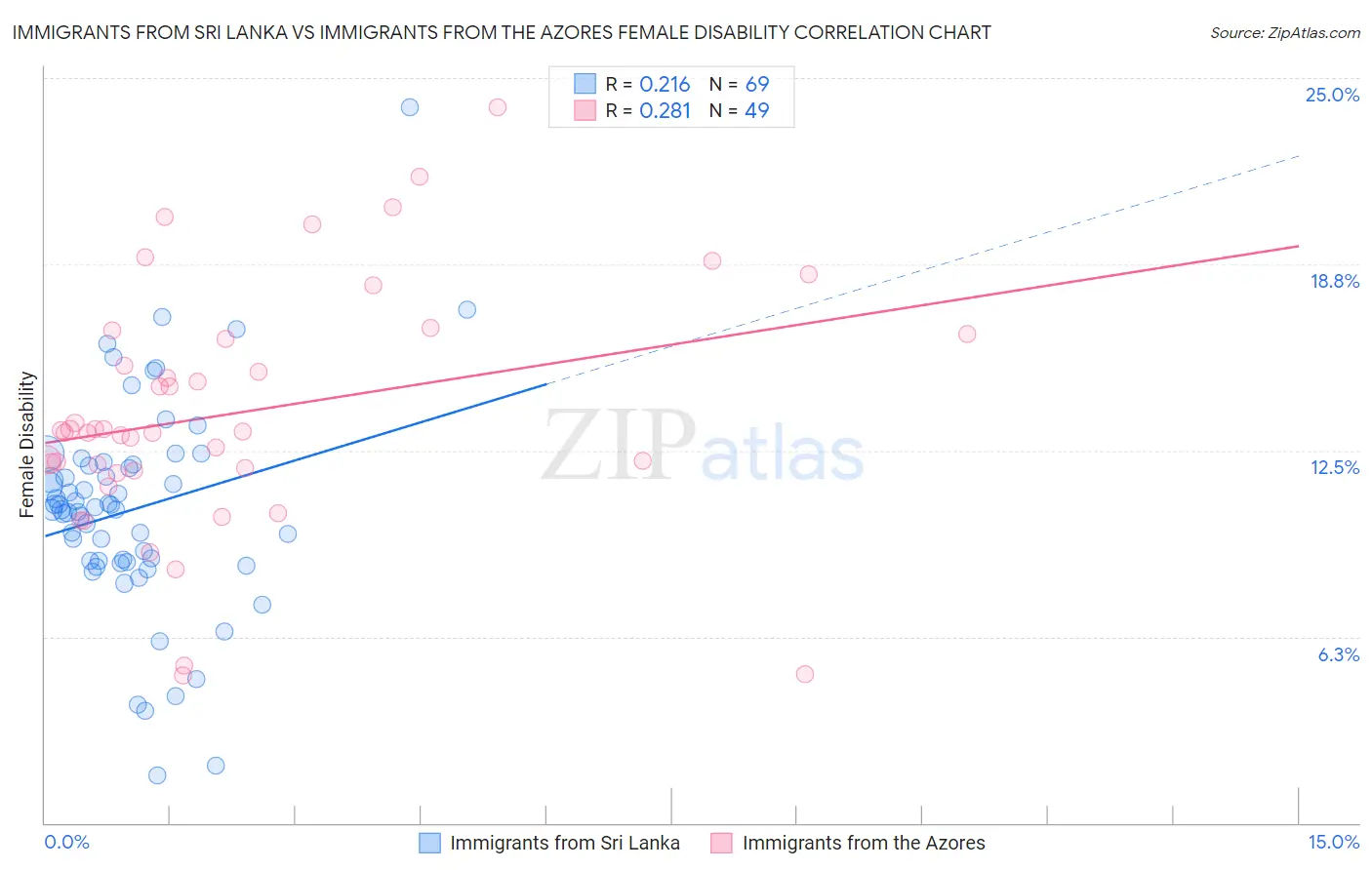 Immigrants from Sri Lanka vs Immigrants from the Azores Female Disability