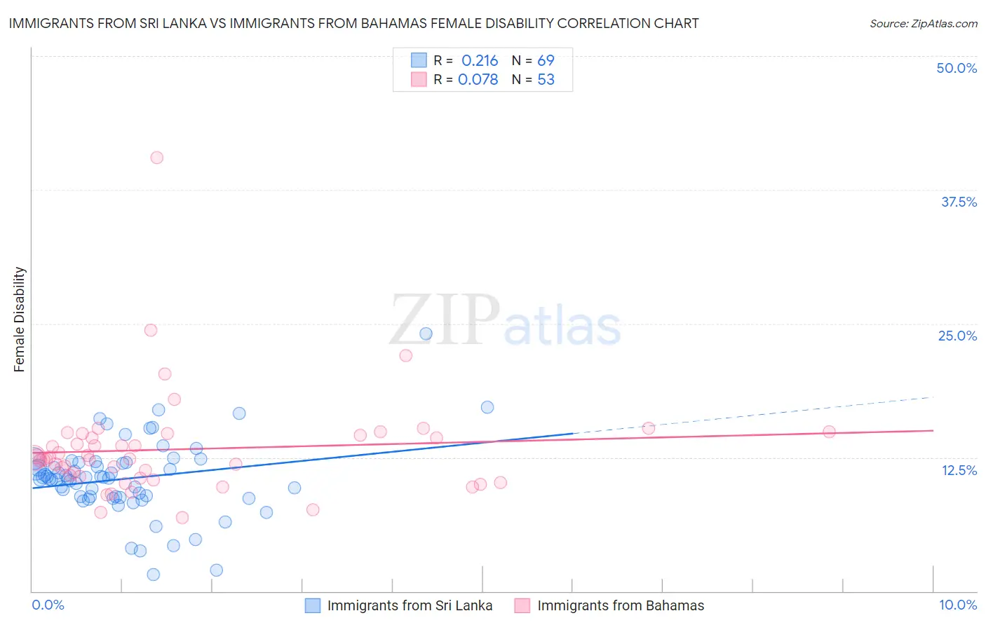 Immigrants from Sri Lanka vs Immigrants from Bahamas Female Disability