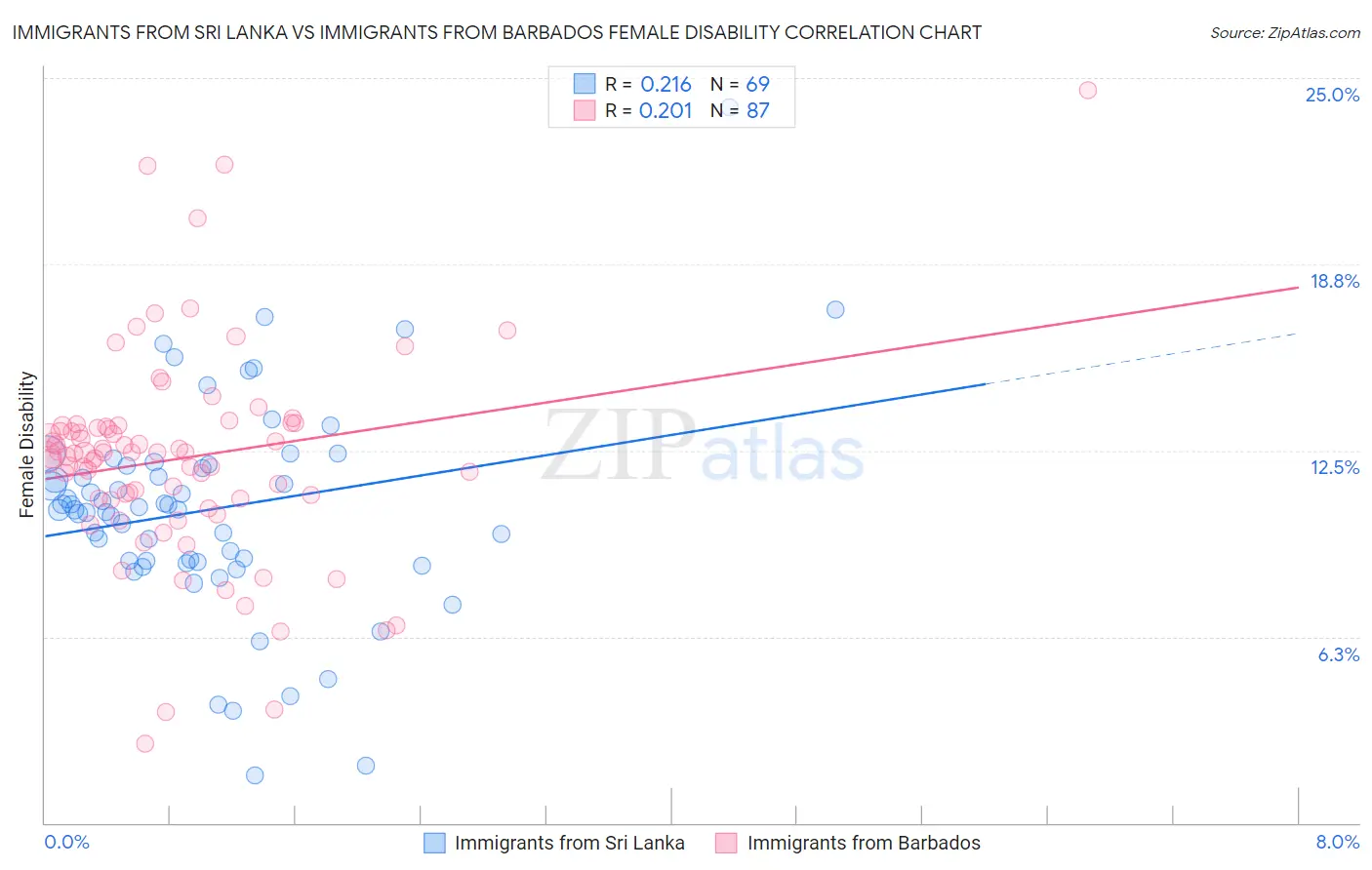 Immigrants from Sri Lanka vs Immigrants from Barbados Female Disability