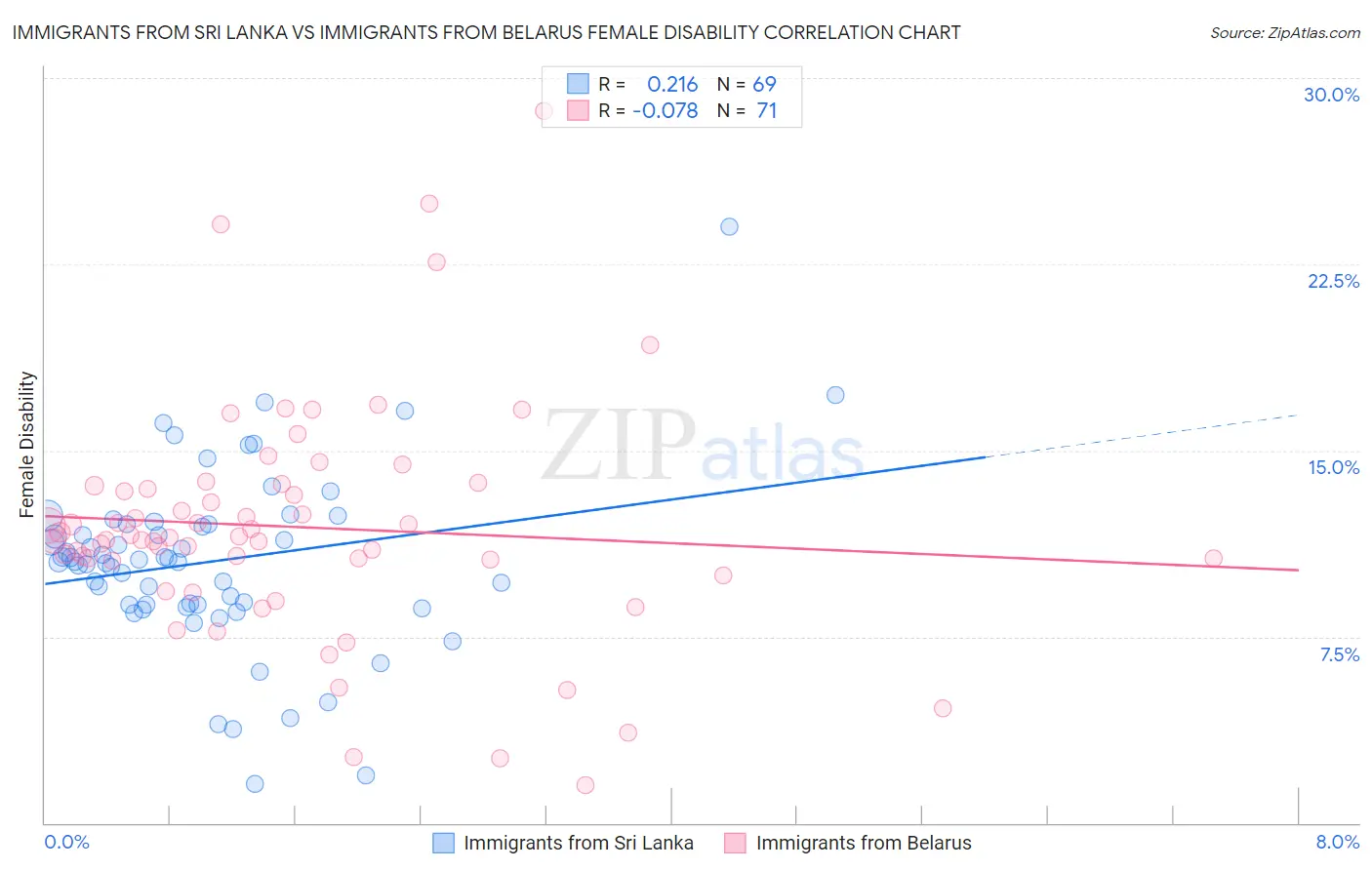 Immigrants from Sri Lanka vs Immigrants from Belarus Female Disability