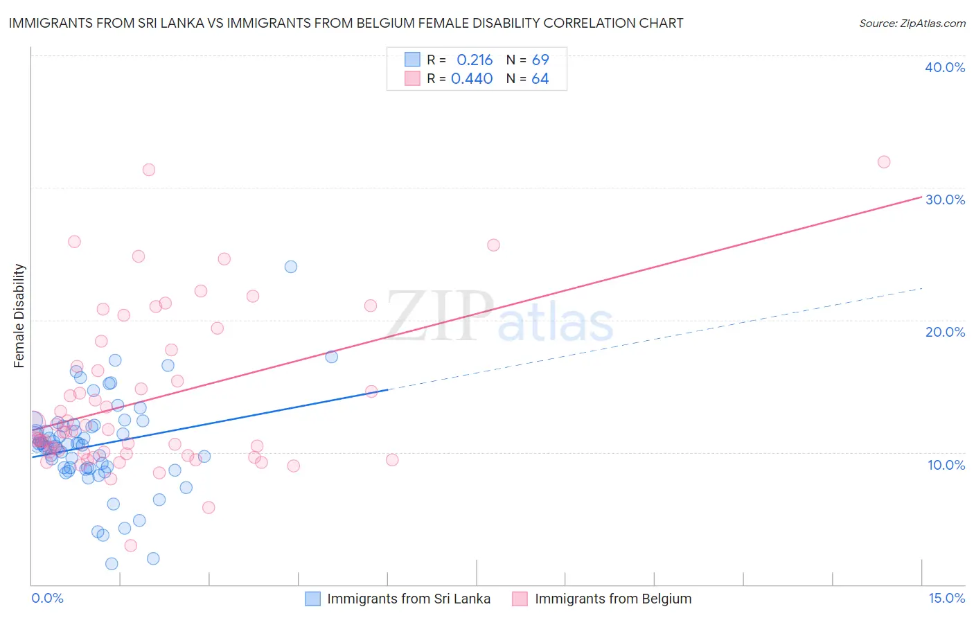 Immigrants from Sri Lanka vs Immigrants from Belgium Female Disability