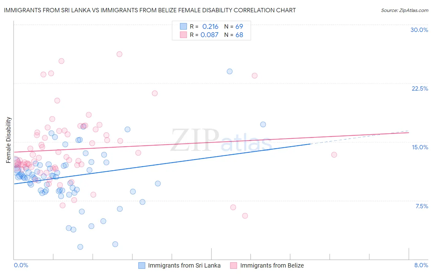 Immigrants from Sri Lanka vs Immigrants from Belize Female Disability