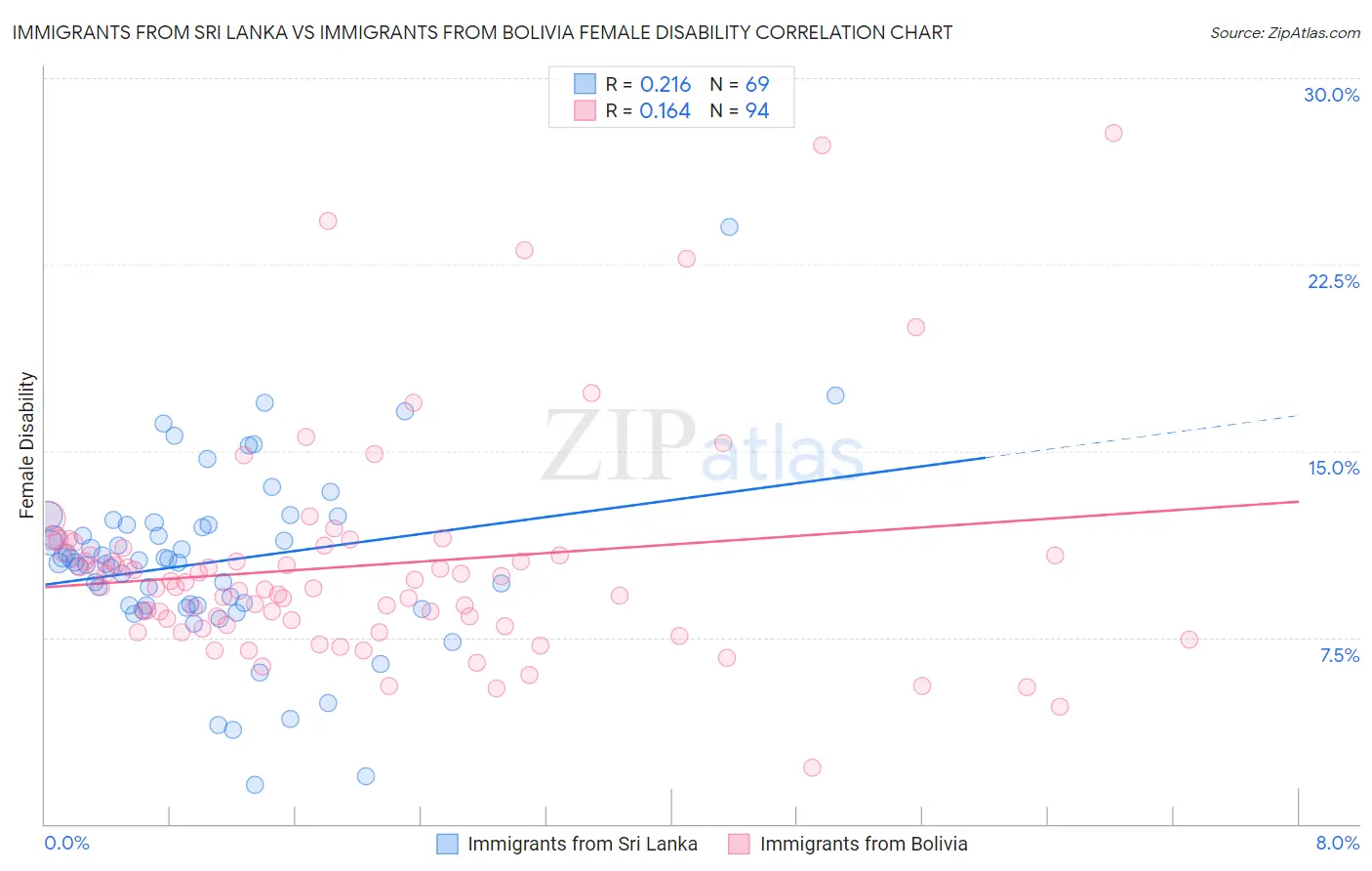 Immigrants from Sri Lanka vs Immigrants from Bolivia Female Disability