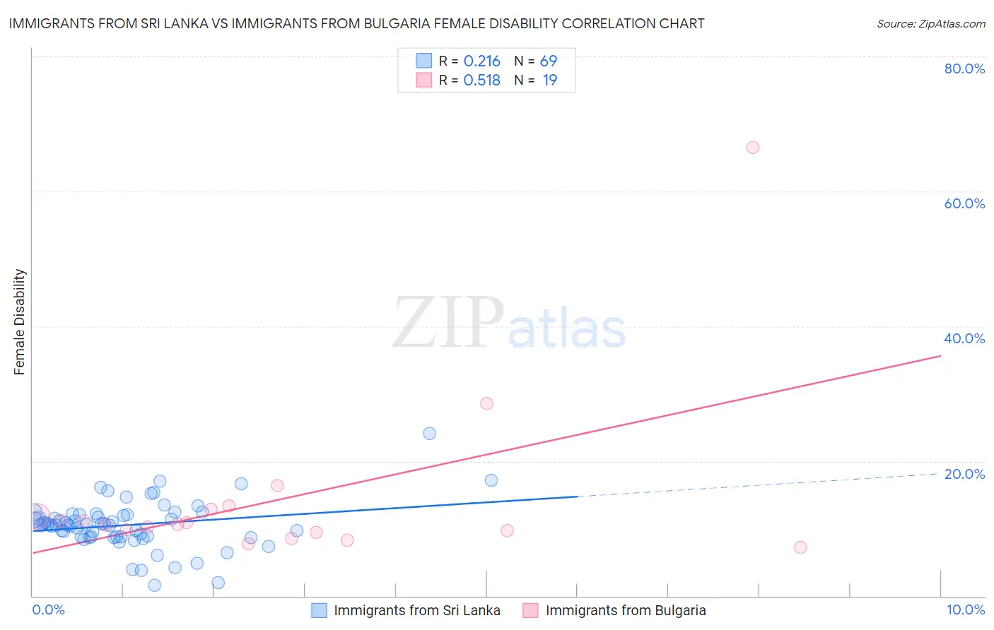 Immigrants from Sri Lanka vs Immigrants from Bulgaria Female Disability