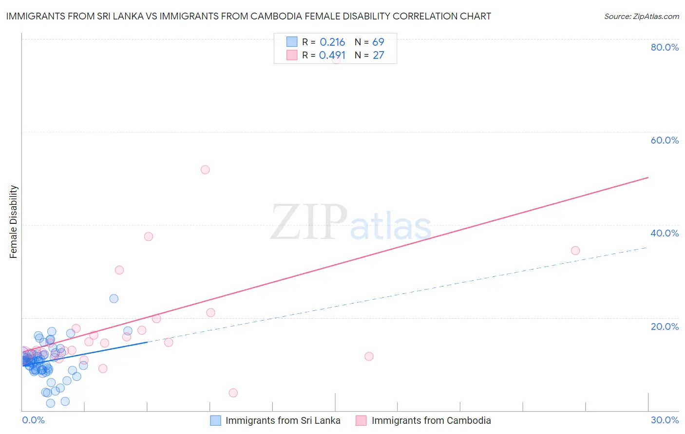 Immigrants from Sri Lanka vs Immigrants from Cambodia Female Disability