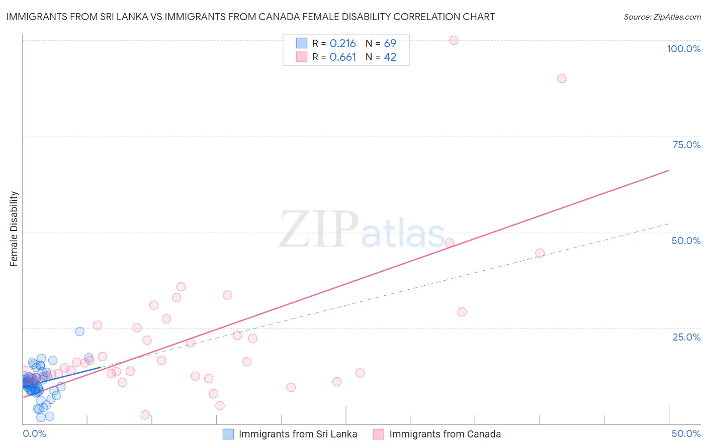 Immigrants from Sri Lanka vs Immigrants from Canada Female Disability