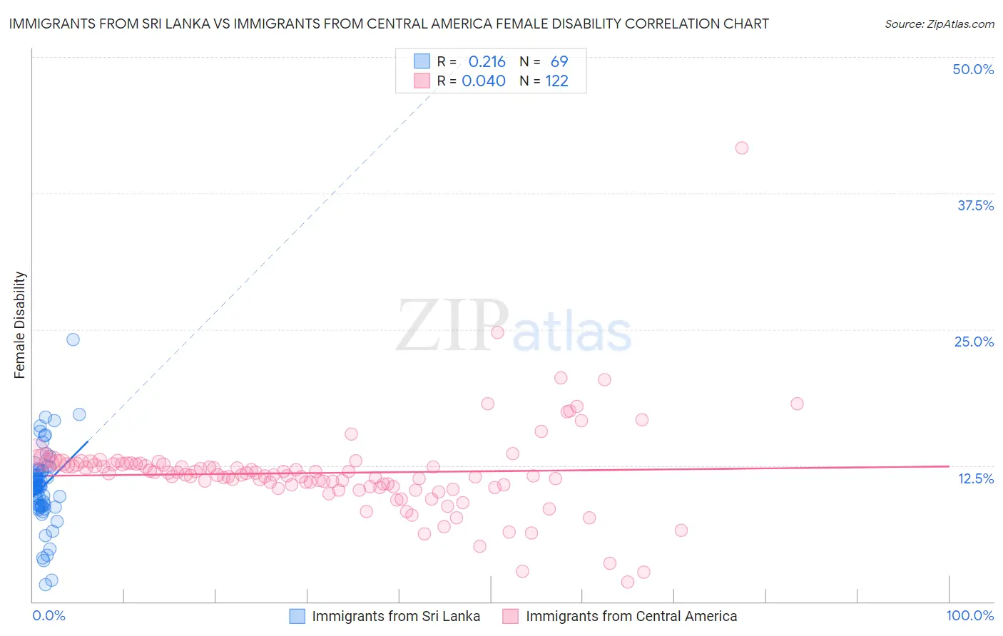 Immigrants from Sri Lanka vs Immigrants from Central America Female Disability