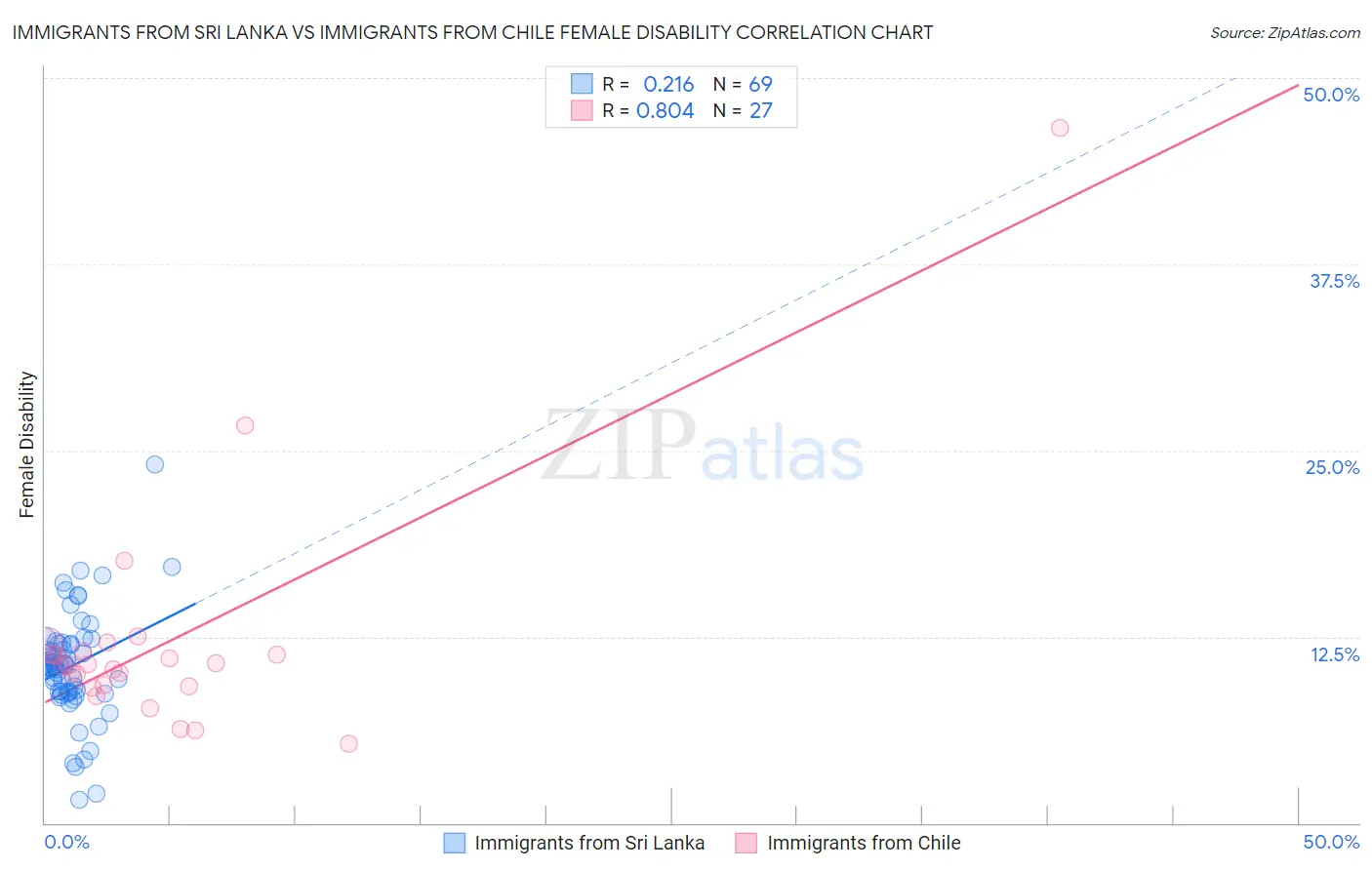 Immigrants from Sri Lanka vs Immigrants from Chile Female Disability
