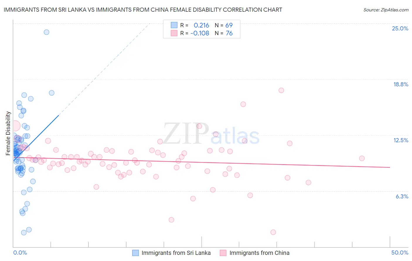 Immigrants from Sri Lanka vs Immigrants from China Female Disability