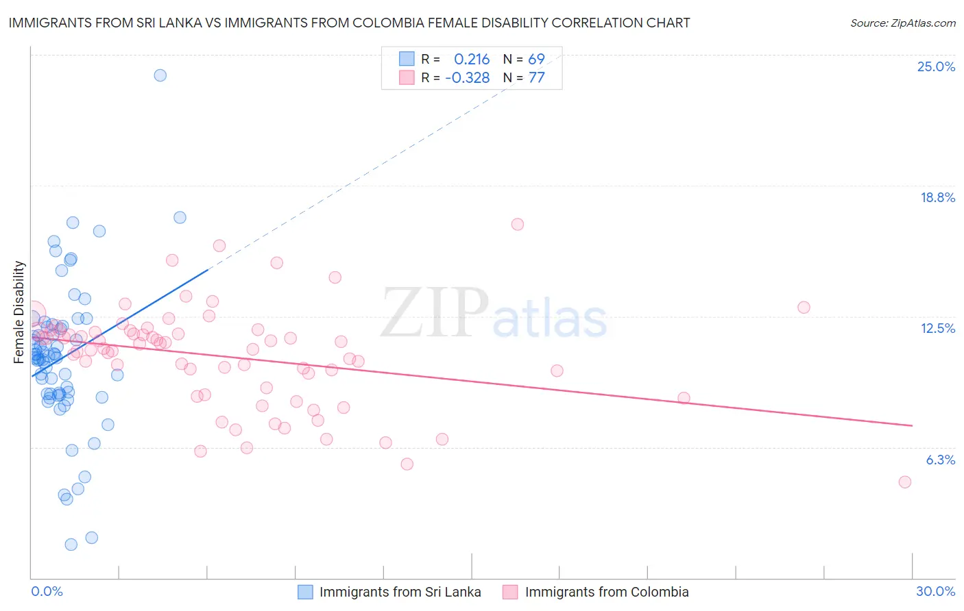 Immigrants from Sri Lanka vs Immigrants from Colombia Female Disability