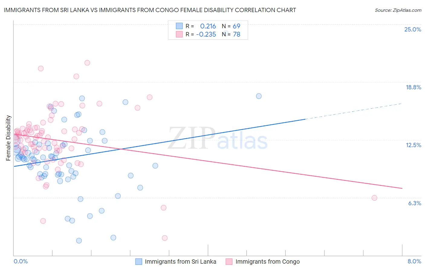 Immigrants from Sri Lanka vs Immigrants from Congo Female Disability