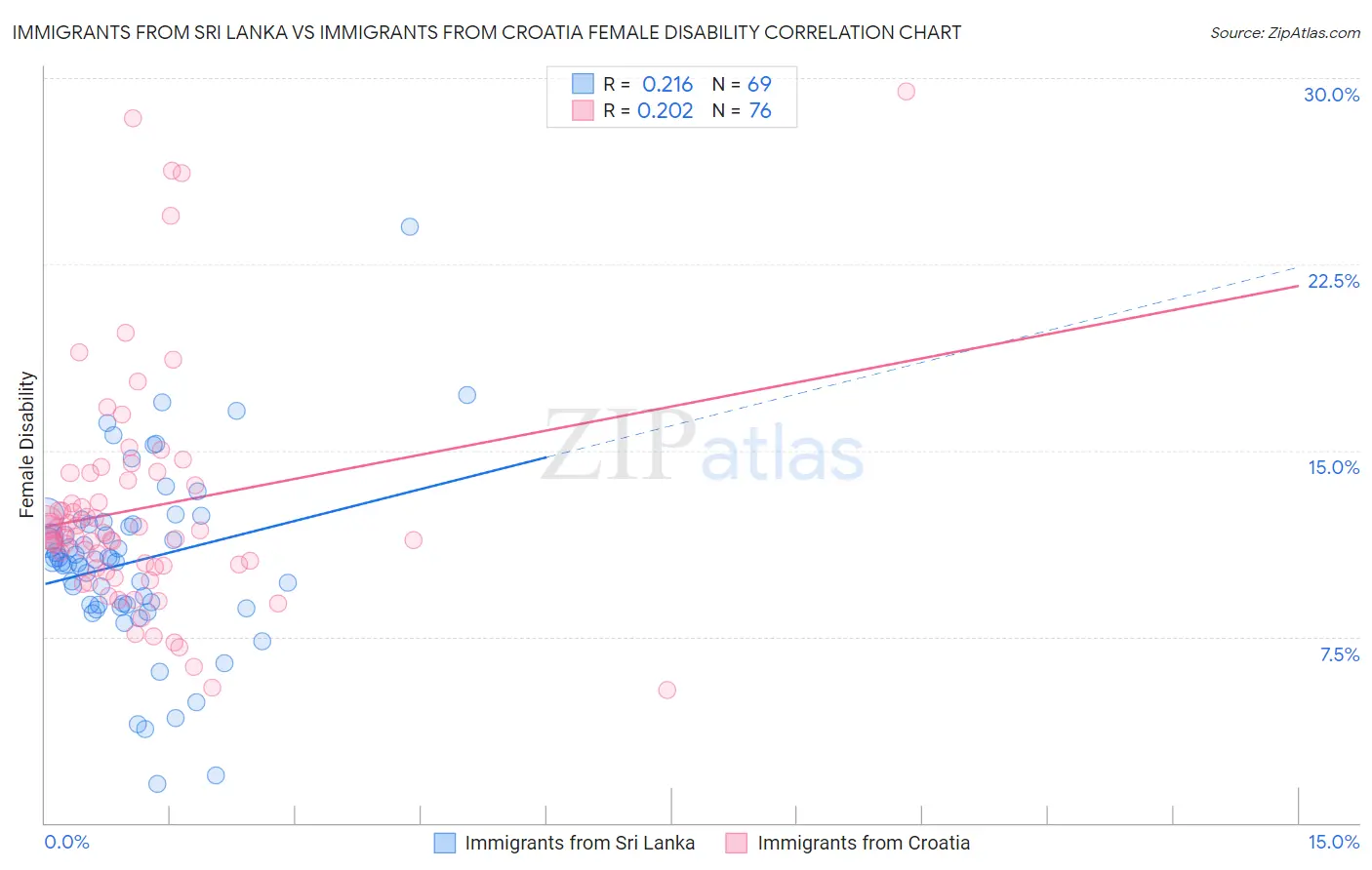 Immigrants from Sri Lanka vs Immigrants from Croatia Female Disability