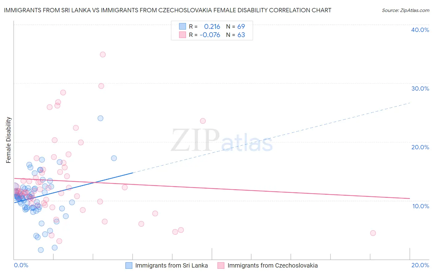 Immigrants from Sri Lanka vs Immigrants from Czechoslovakia Female Disability