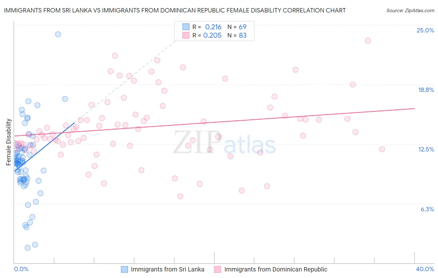 Immigrants from Sri Lanka vs Immigrants from Dominican Republic Female Disability