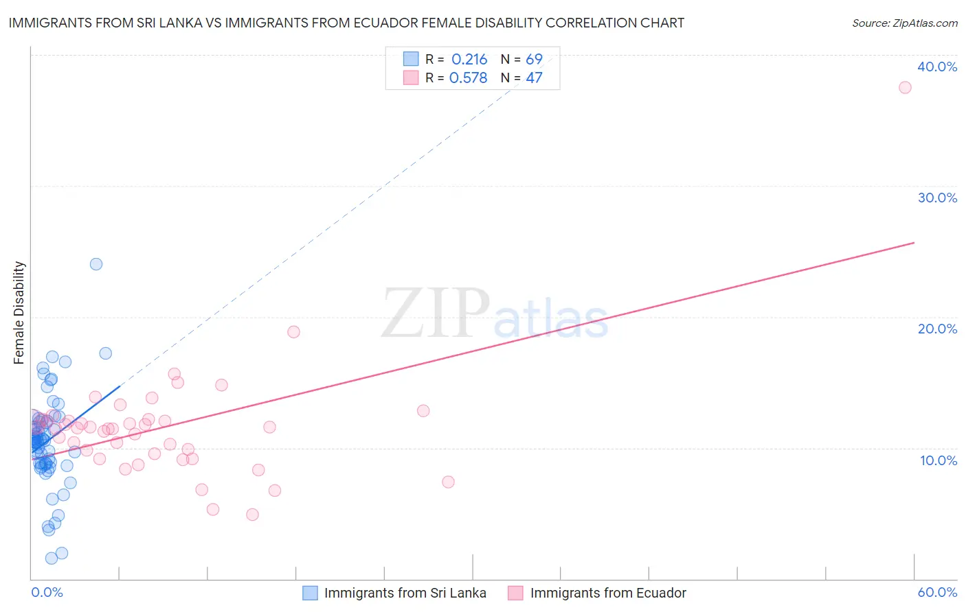 Immigrants from Sri Lanka vs Immigrants from Ecuador Female Disability