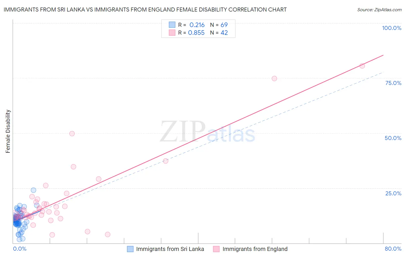 Immigrants from Sri Lanka vs Immigrants from England Female Disability