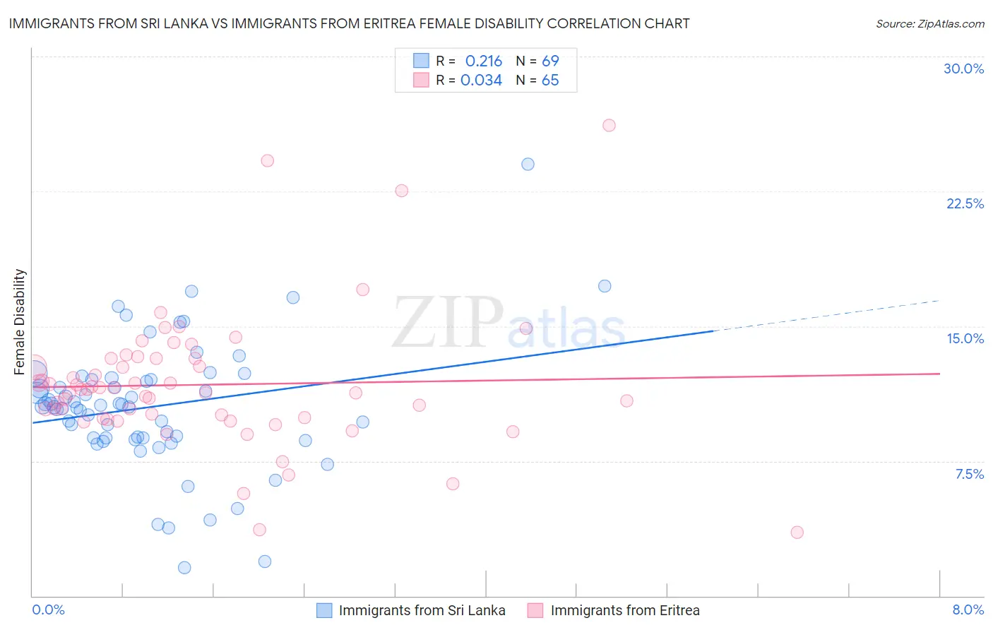 Immigrants from Sri Lanka vs Immigrants from Eritrea Female Disability