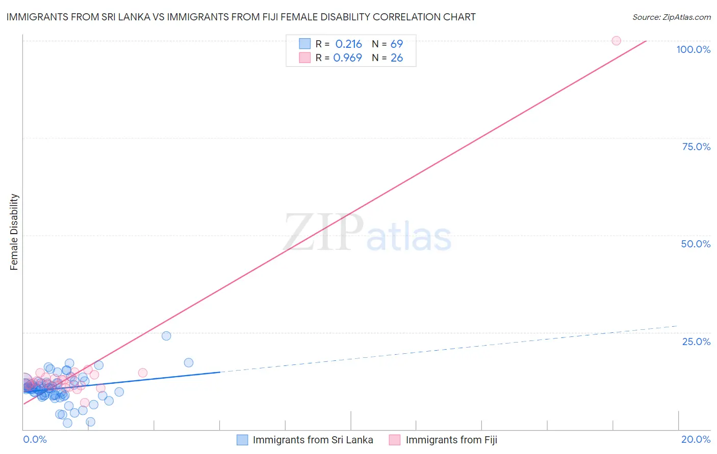 Immigrants from Sri Lanka vs Immigrants from Fiji Female Disability