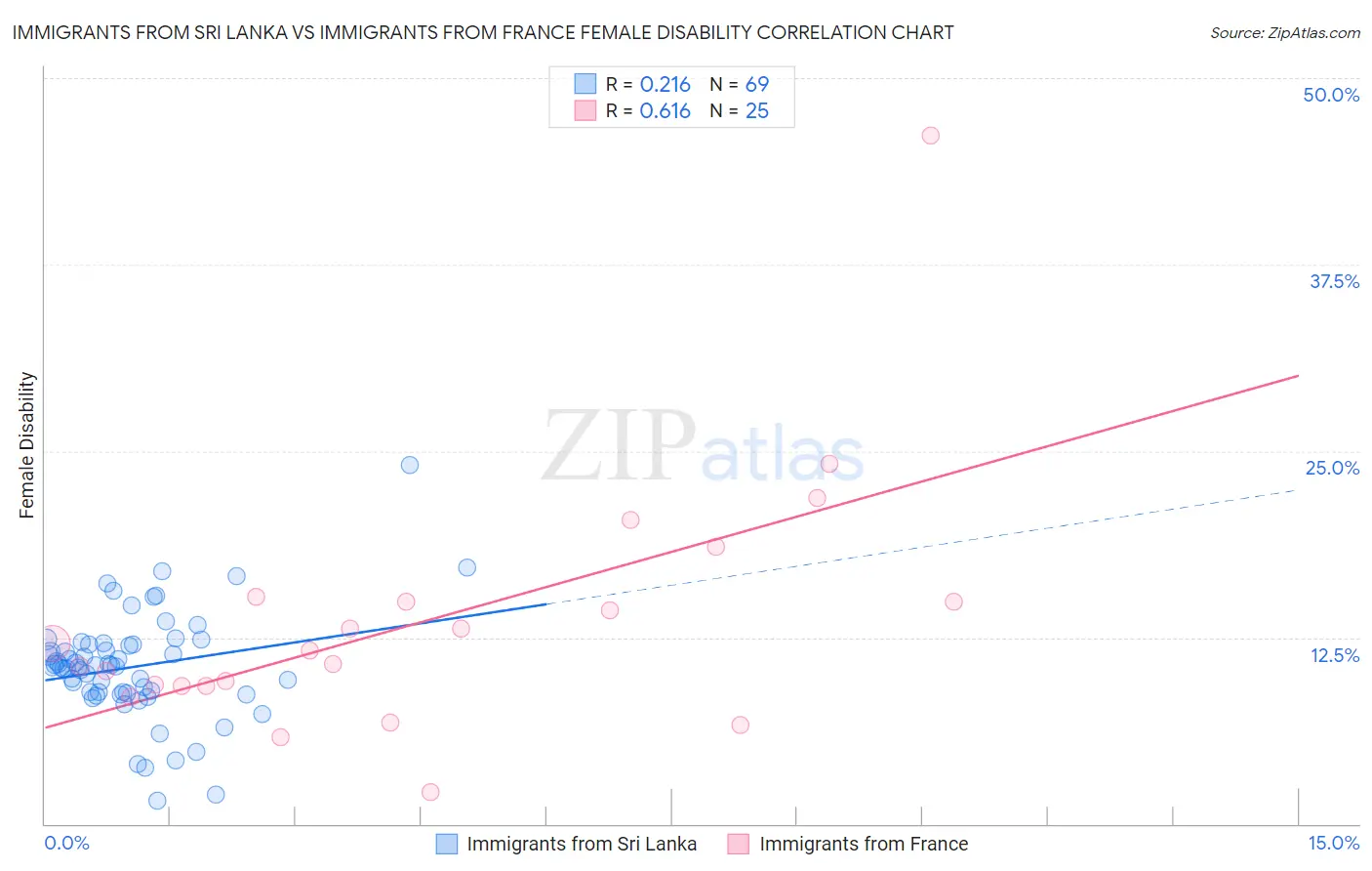 Immigrants from Sri Lanka vs Immigrants from France Female Disability