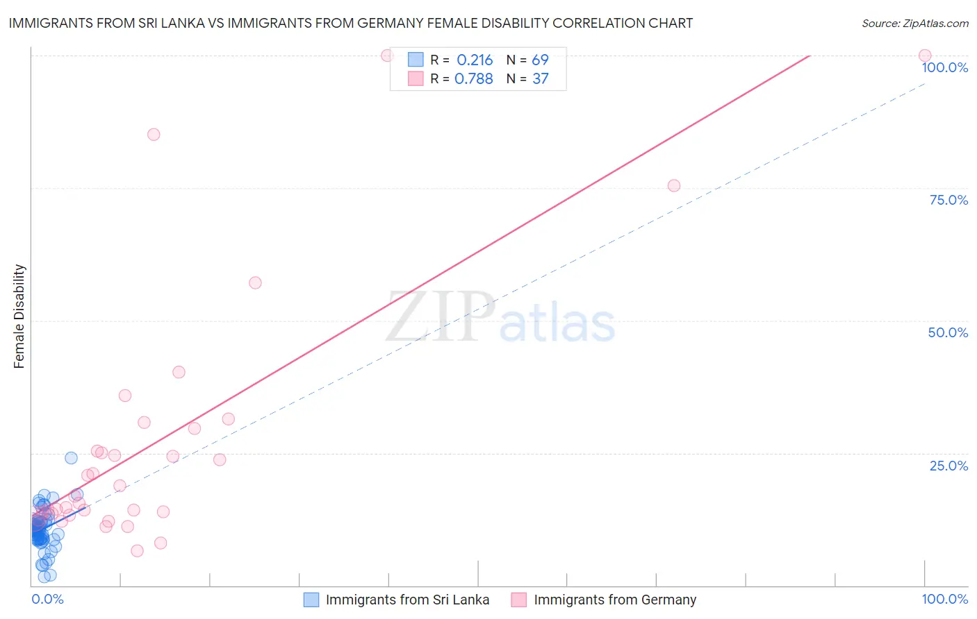 Immigrants from Sri Lanka vs Immigrants from Germany Female Disability