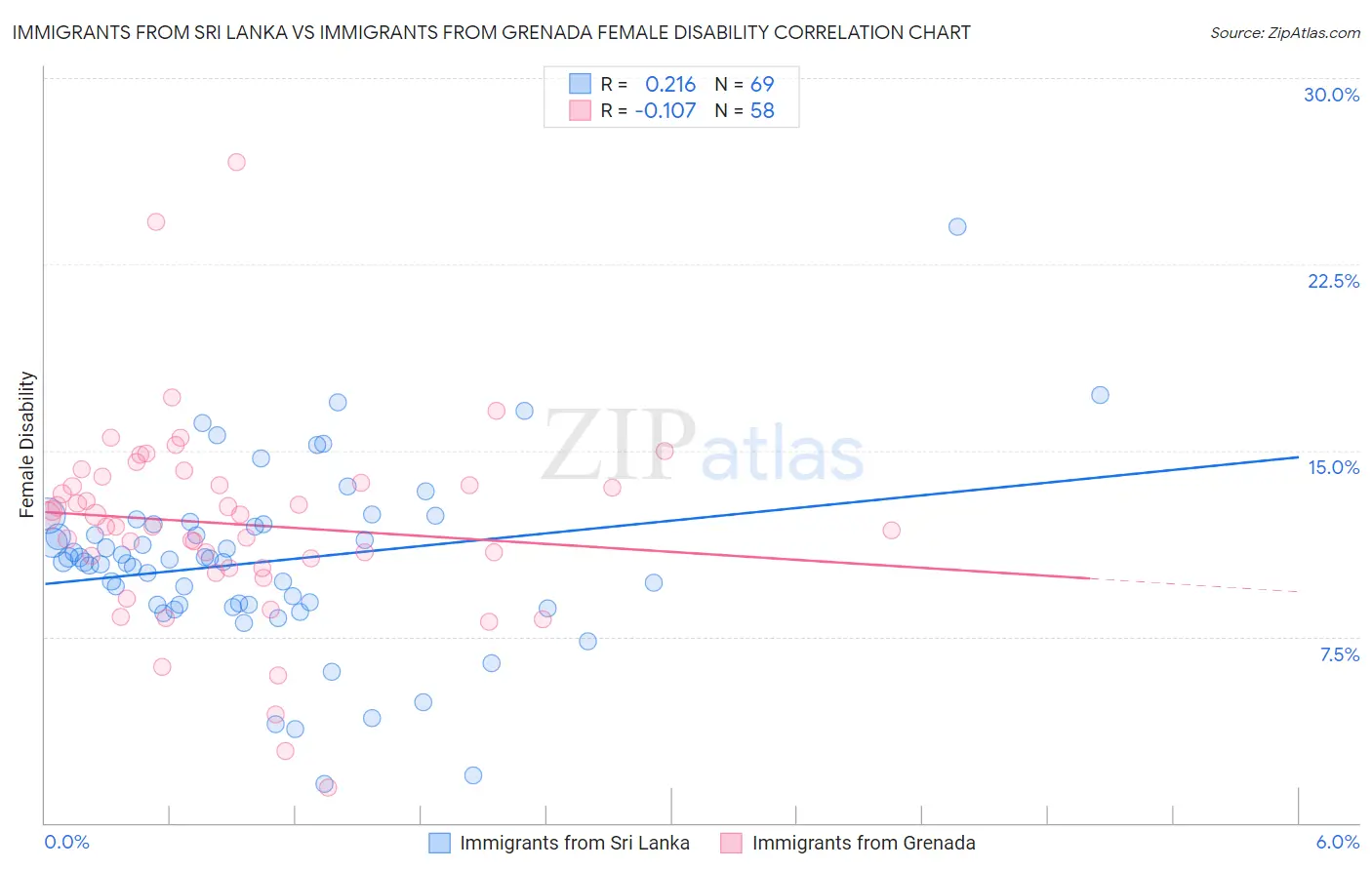 Immigrants from Sri Lanka vs Immigrants from Grenada Female Disability