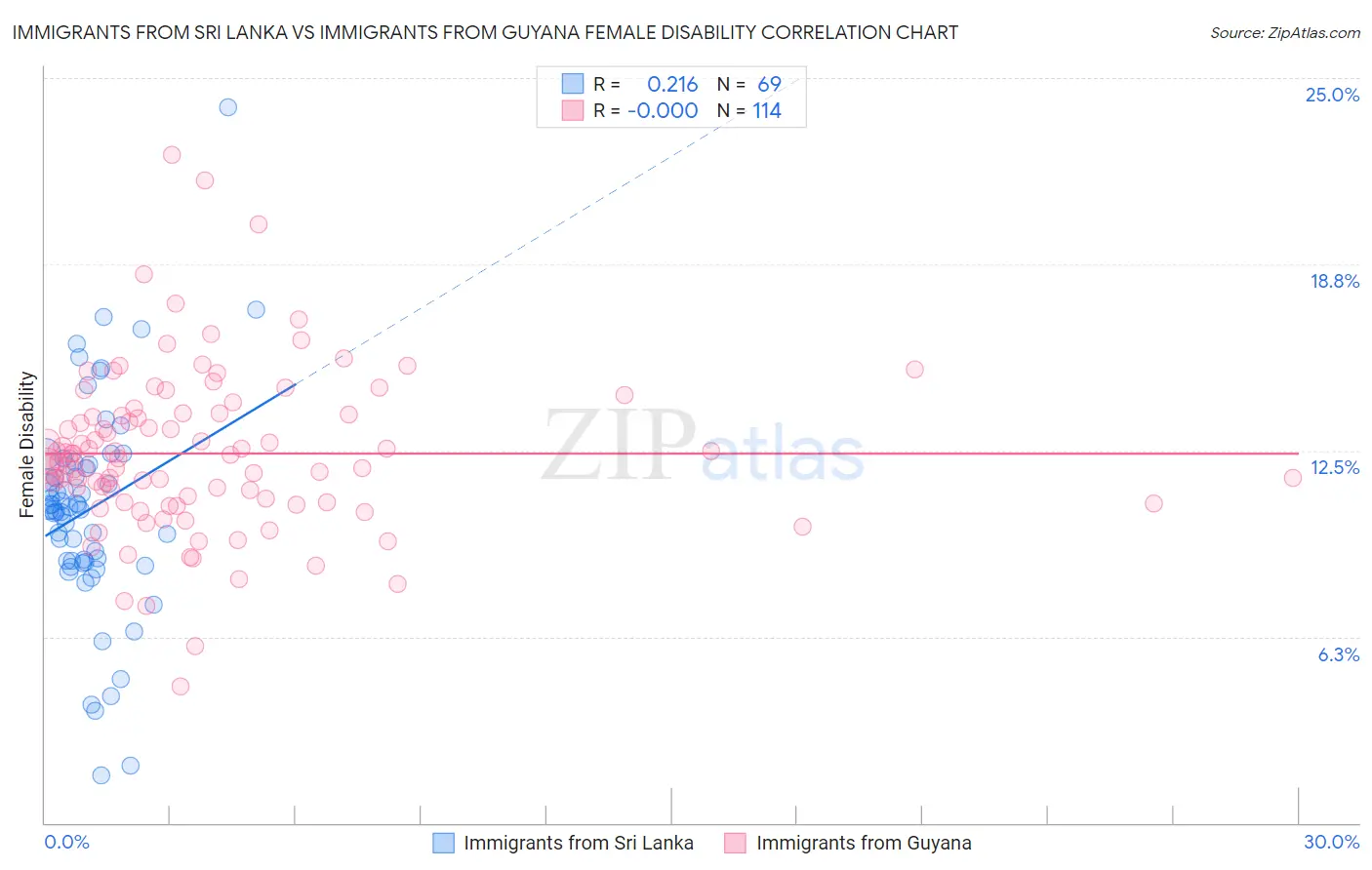 Immigrants from Sri Lanka vs Immigrants from Guyana Female Disability