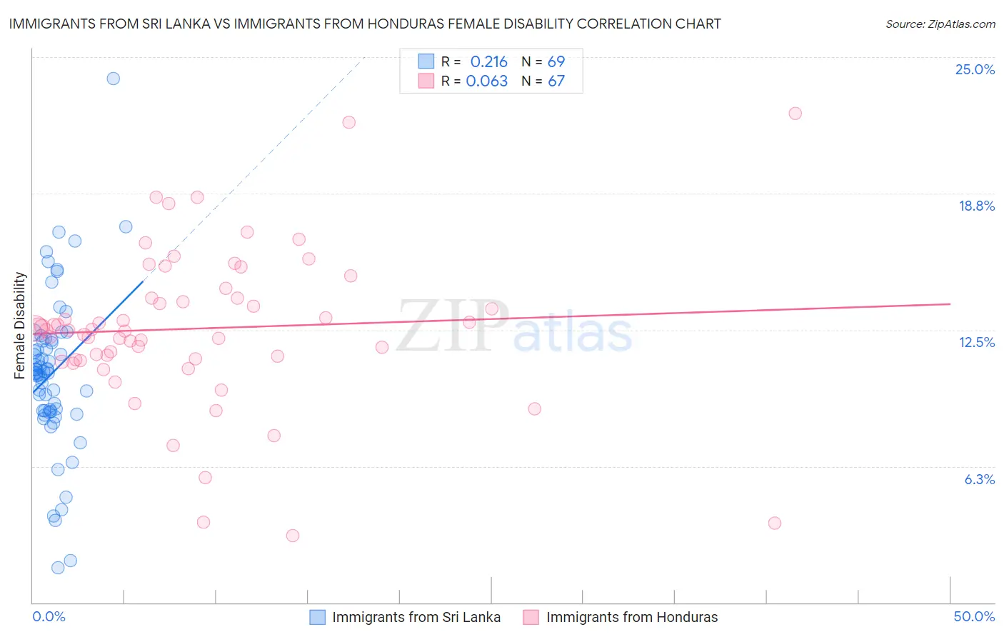 Immigrants from Sri Lanka vs Immigrants from Honduras Female Disability