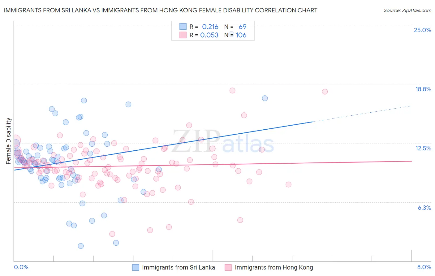 Immigrants from Sri Lanka vs Immigrants from Hong Kong Female Disability