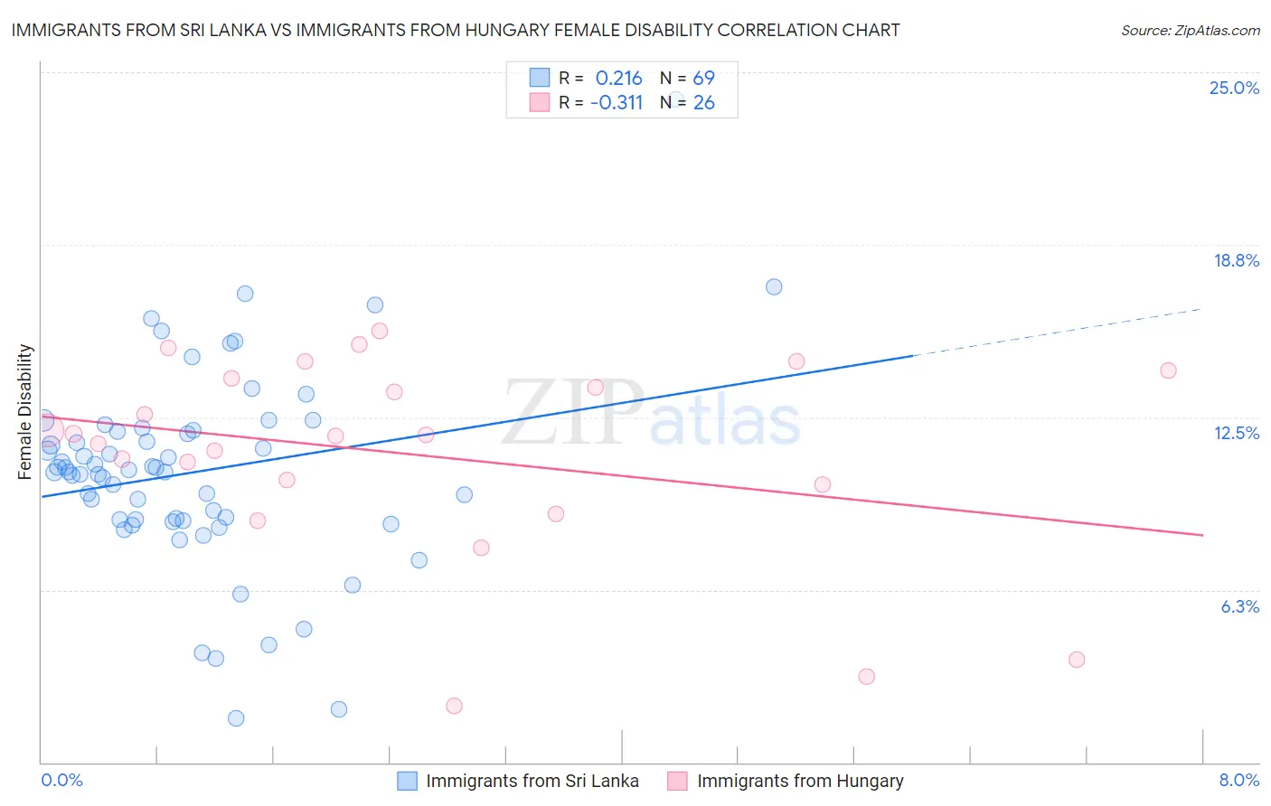 Immigrants from Sri Lanka vs Immigrants from Hungary Female Disability