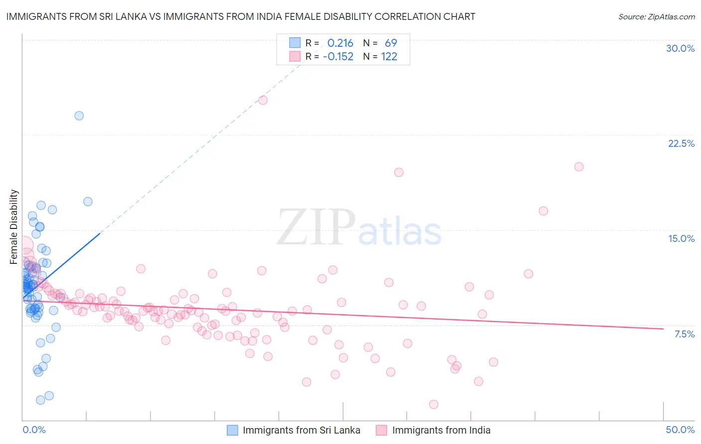 Immigrants from Sri Lanka vs Immigrants from India Female Disability
