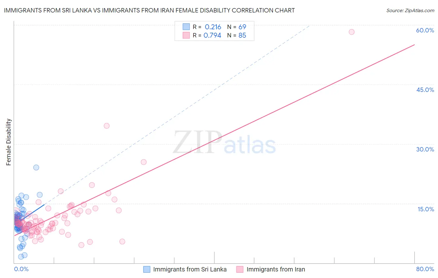 Immigrants from Sri Lanka vs Immigrants from Iran Female Disability