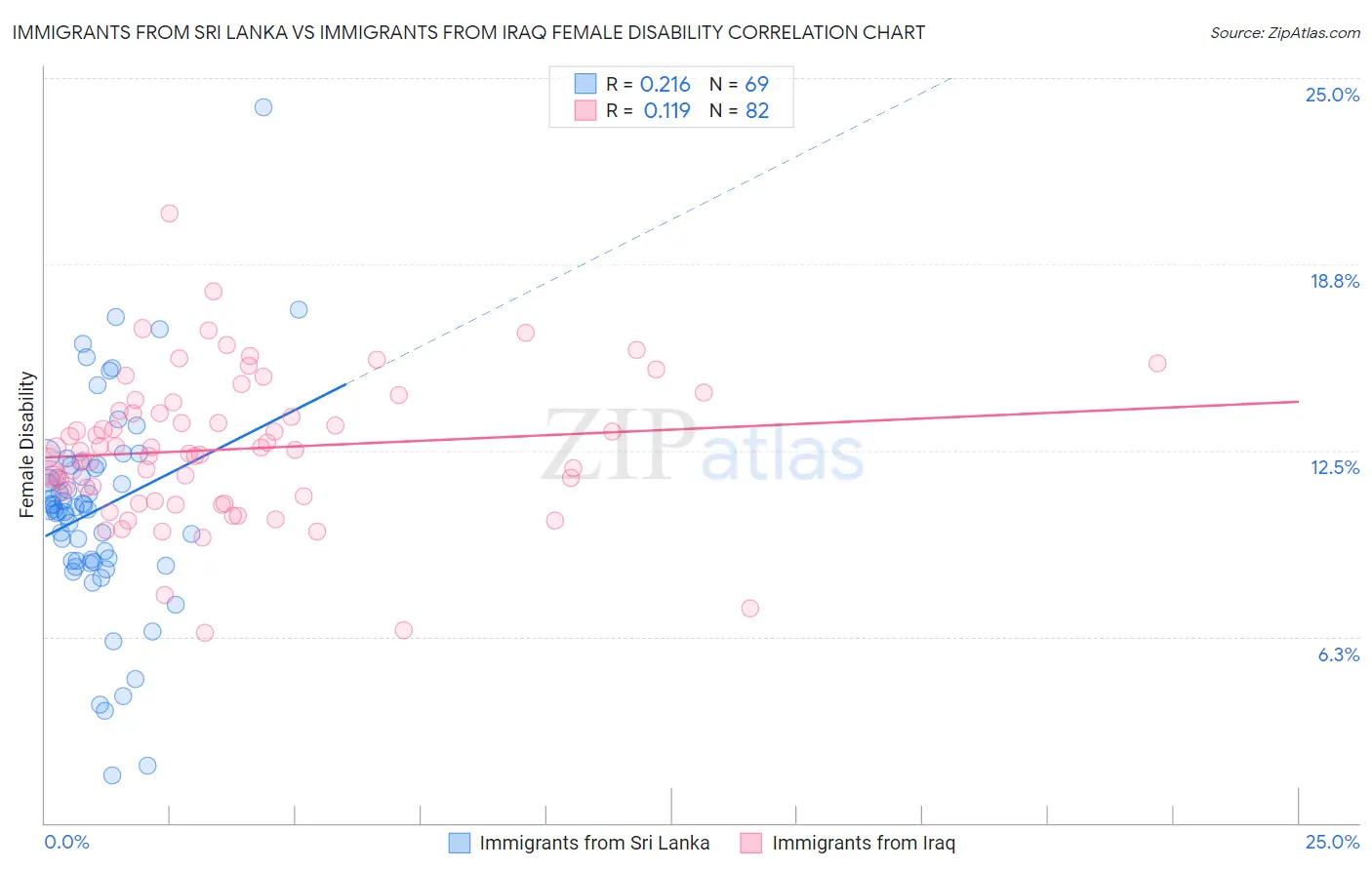 Immigrants from Sri Lanka vs Immigrants from Iraq Female Disability