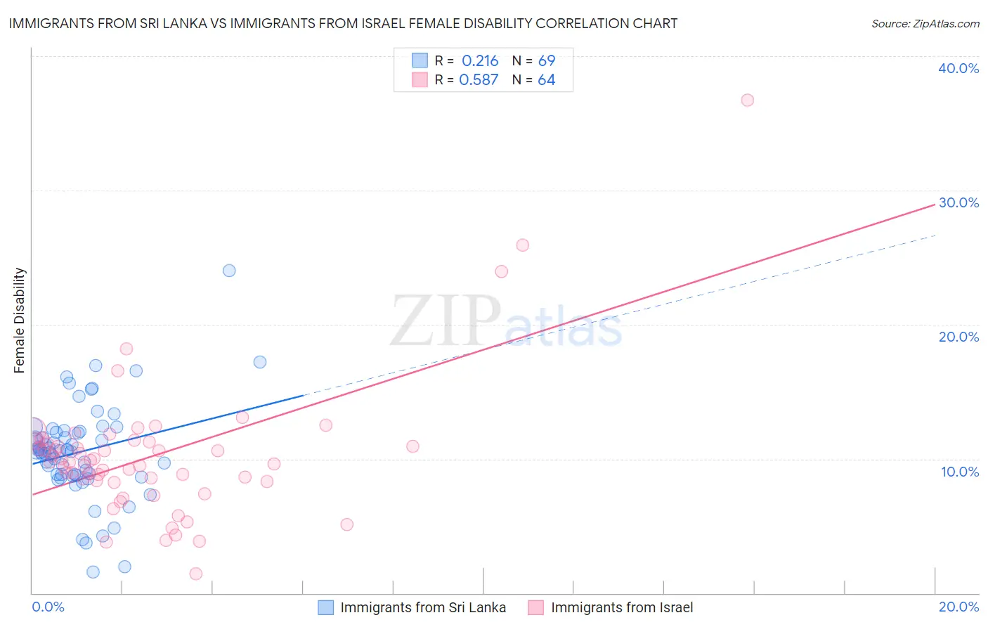 Immigrants from Sri Lanka vs Immigrants from Israel Female Disability