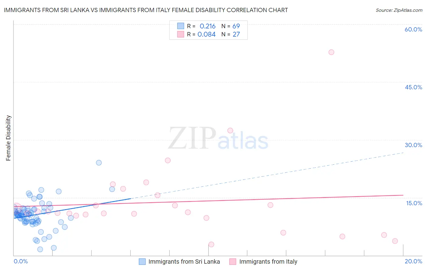 Immigrants from Sri Lanka vs Immigrants from Italy Female Disability