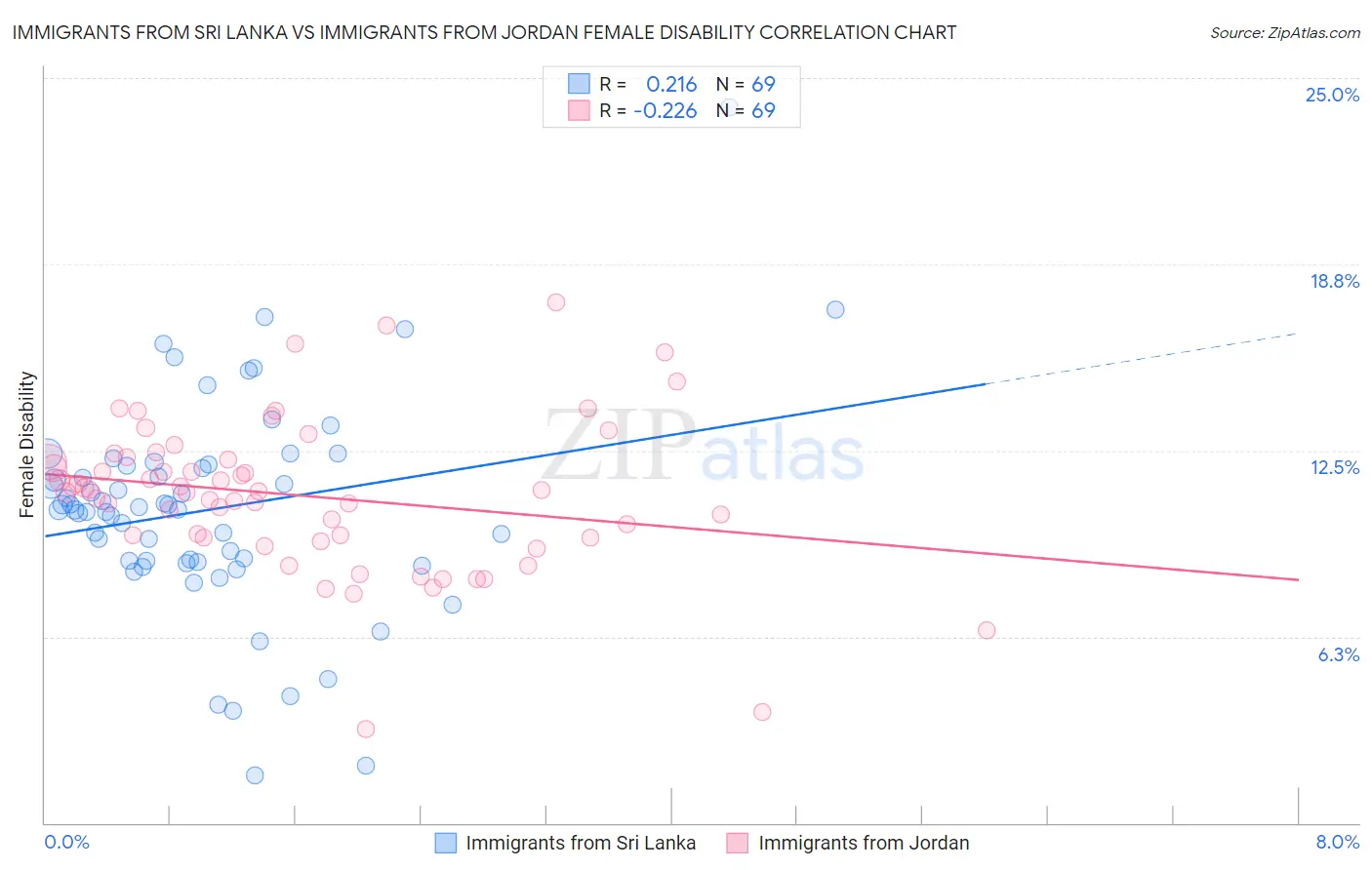 Immigrants from Sri Lanka vs Immigrants from Jordan Female Disability
