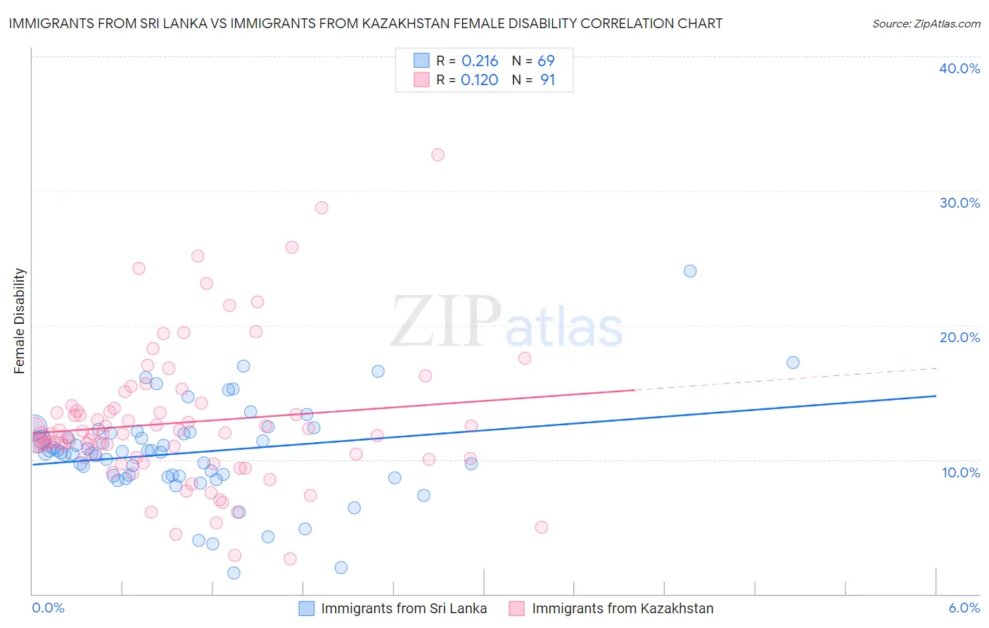 Immigrants from Sri Lanka vs Immigrants from Kazakhstan Female Disability