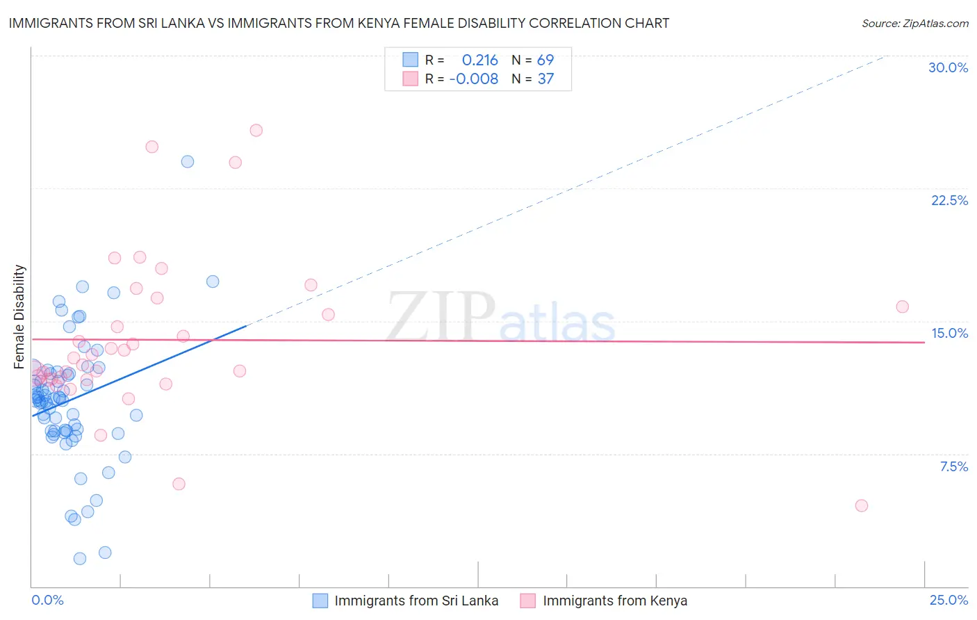 Immigrants from Sri Lanka vs Immigrants from Kenya Female Disability