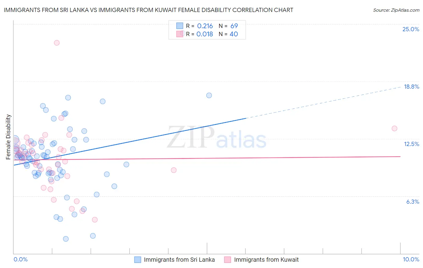 Immigrants from Sri Lanka vs Immigrants from Kuwait Female Disability