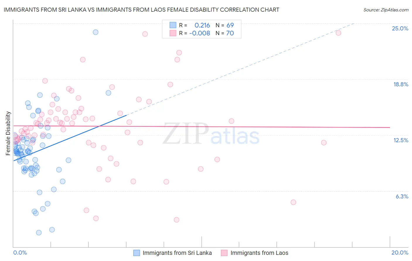 Immigrants from Sri Lanka vs Immigrants from Laos Female Disability