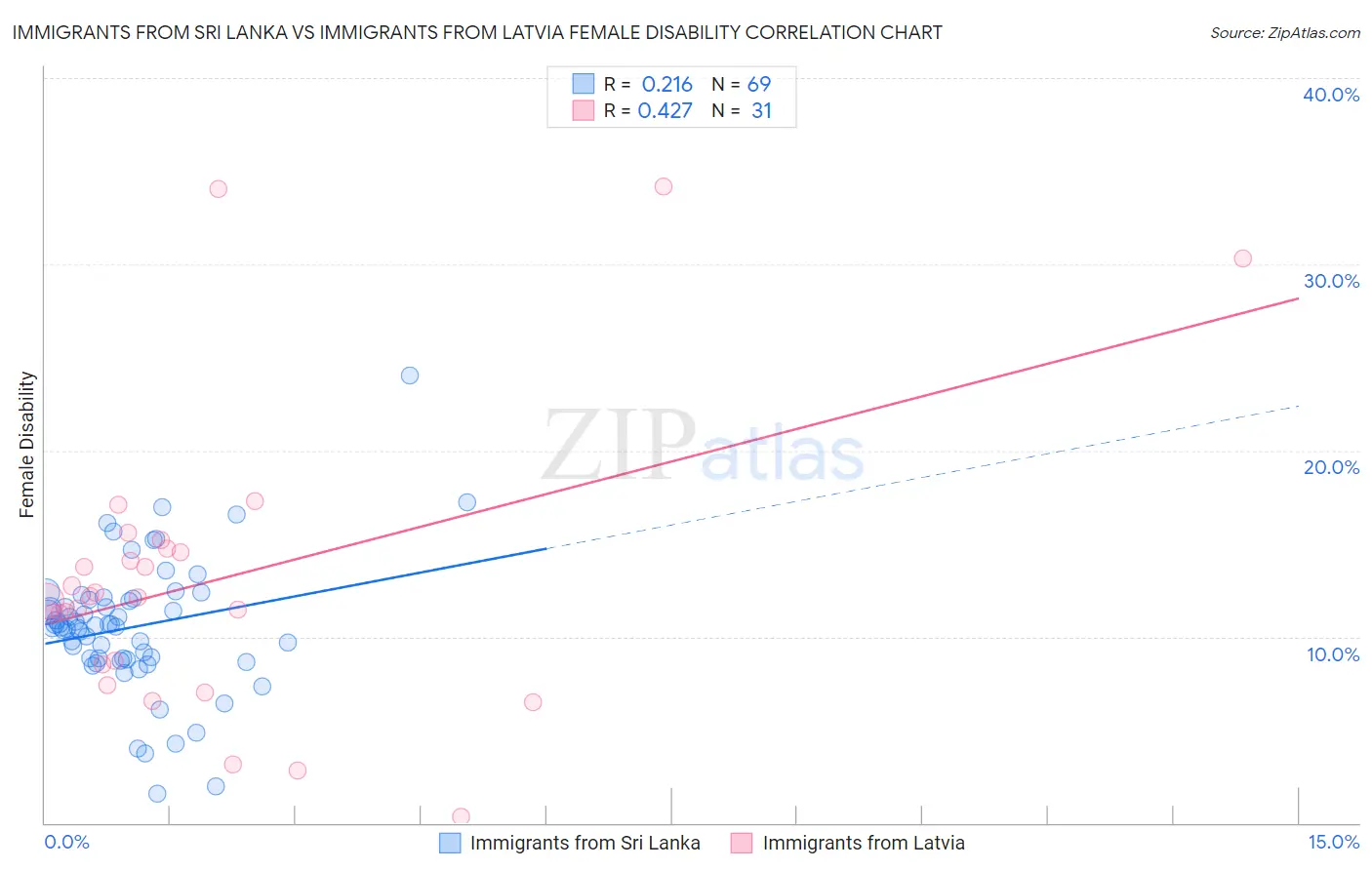 Immigrants from Sri Lanka vs Immigrants from Latvia Female Disability