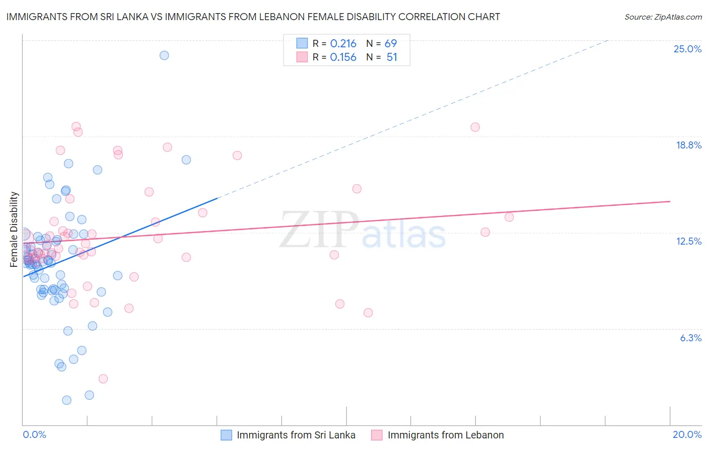 Immigrants from Sri Lanka vs Immigrants from Lebanon Female Disability