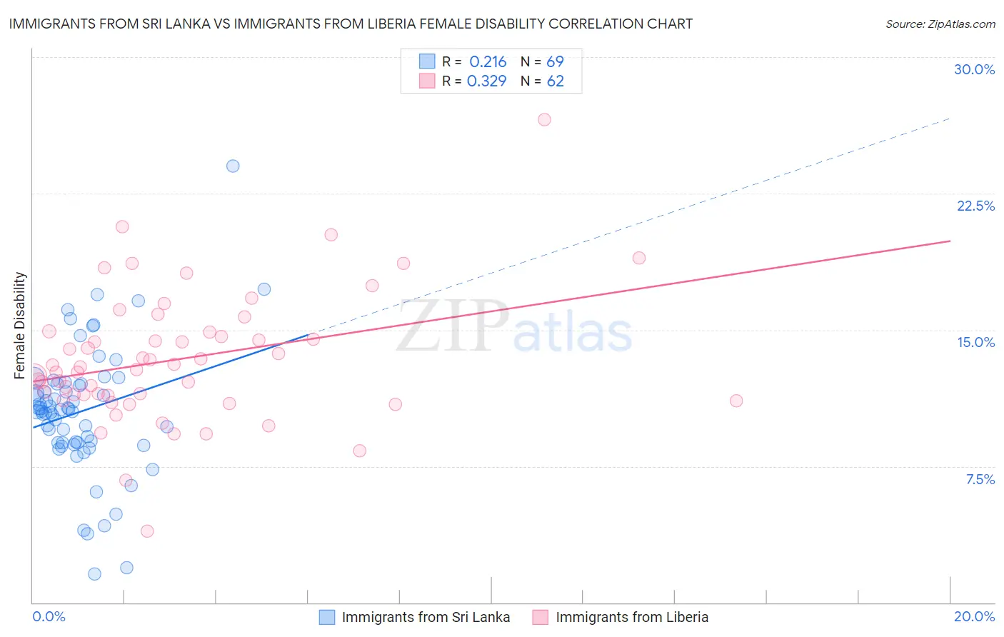 Immigrants from Sri Lanka vs Immigrants from Liberia Female Disability