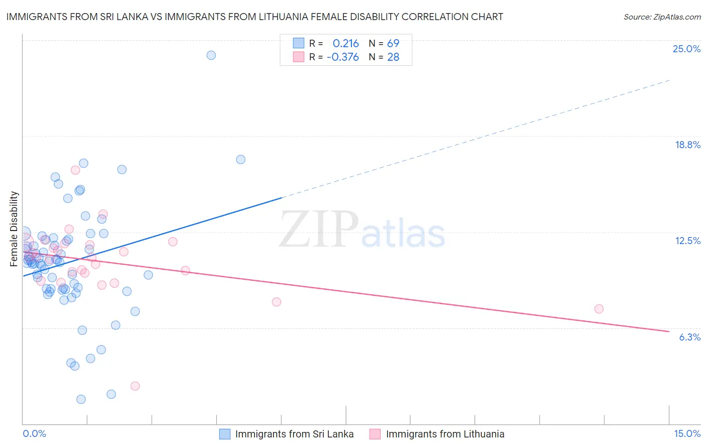 Immigrants from Sri Lanka vs Immigrants from Lithuania Female Disability