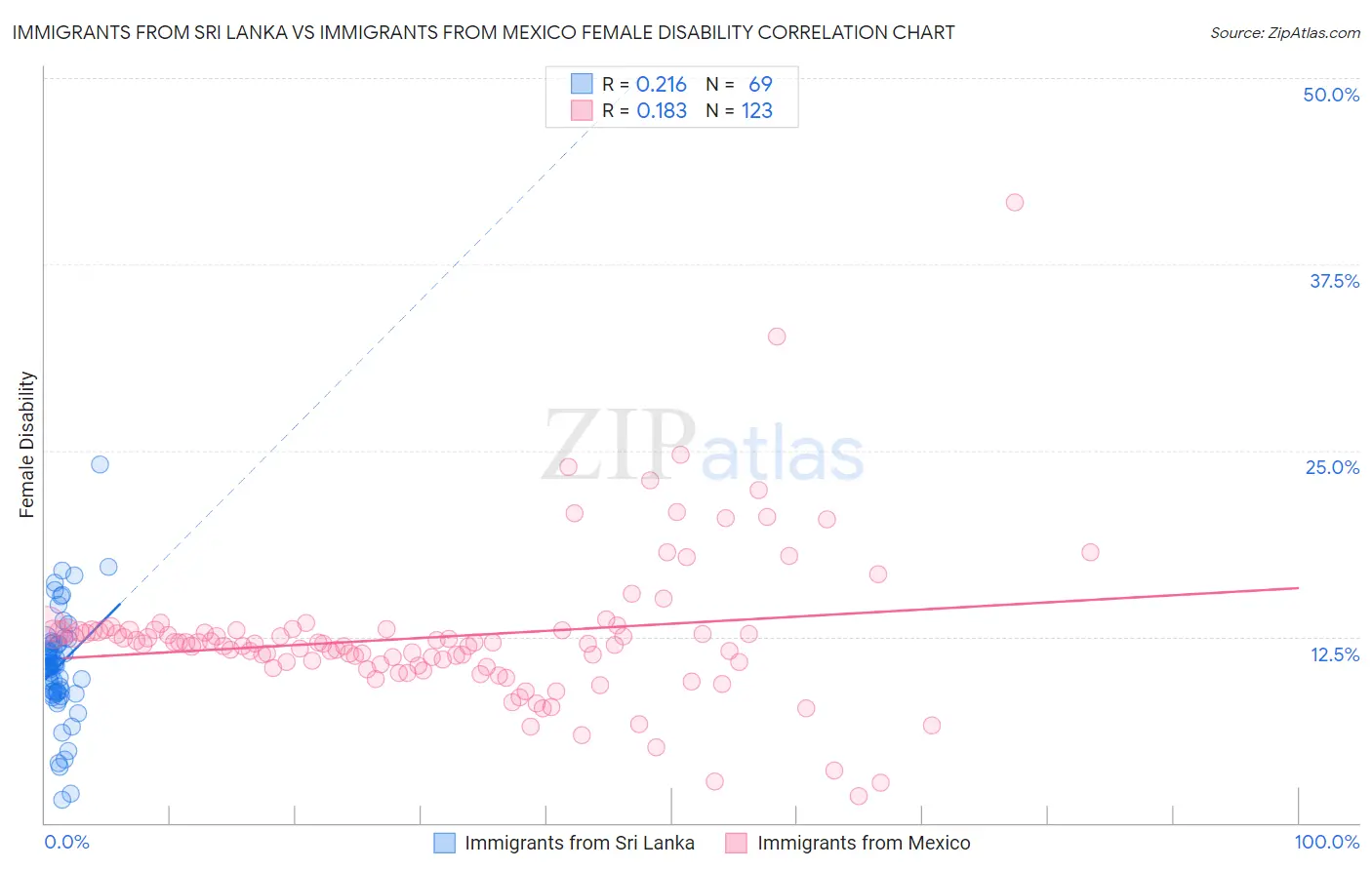 Immigrants from Sri Lanka vs Immigrants from Mexico Female Disability