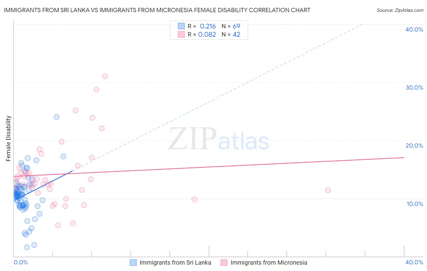 Immigrants from Sri Lanka vs Immigrants from Micronesia Female Disability