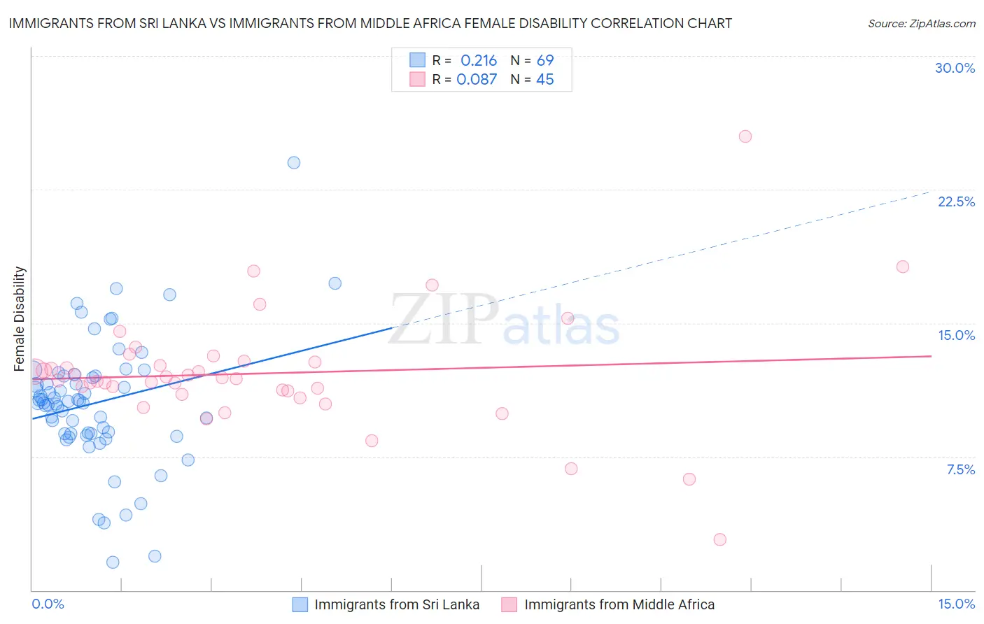 Immigrants from Sri Lanka vs Immigrants from Middle Africa Female Disability