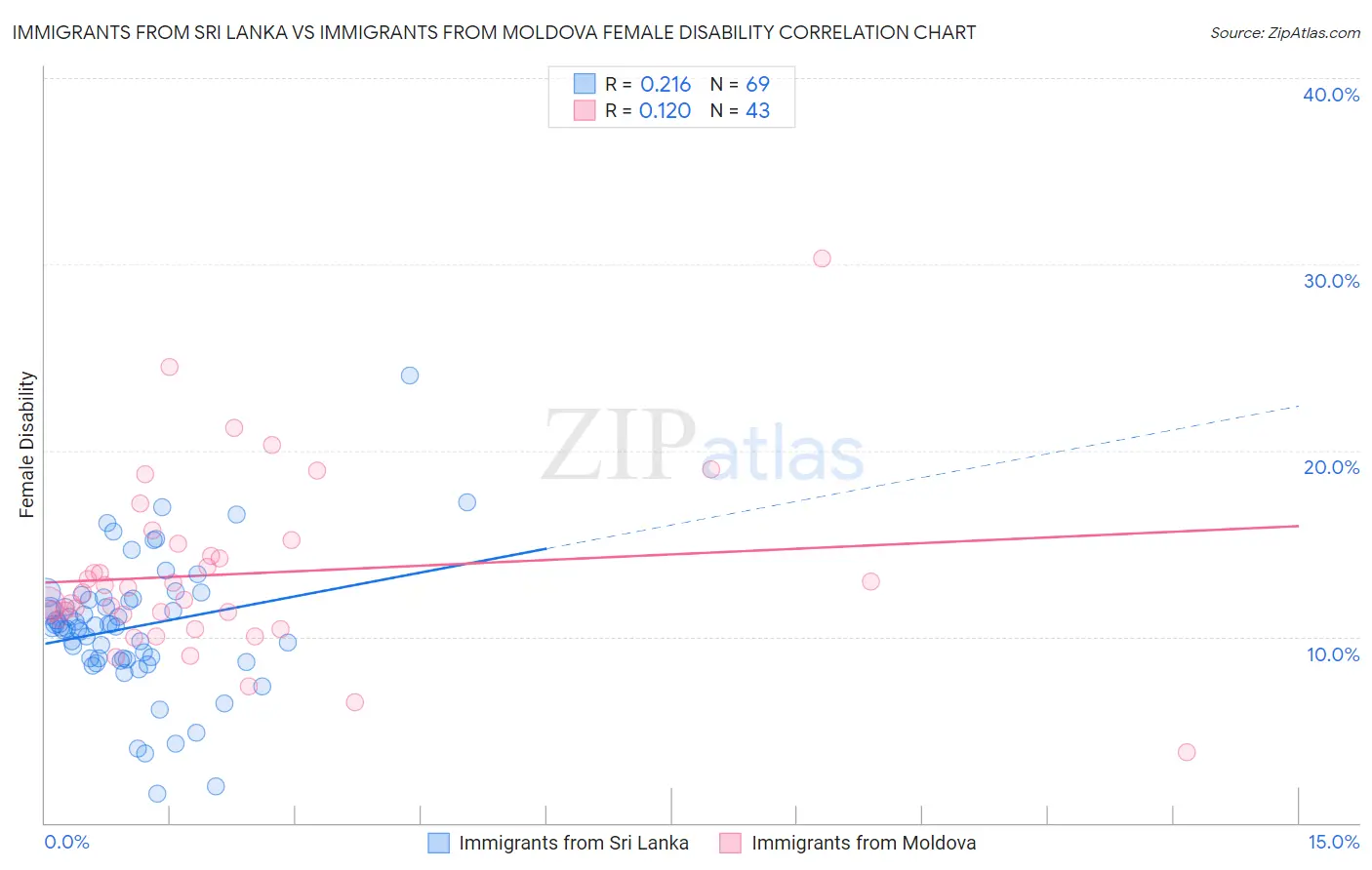 Immigrants from Sri Lanka vs Immigrants from Moldova Female Disability
