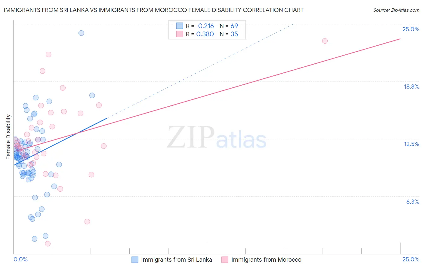Immigrants from Sri Lanka vs Immigrants from Morocco Female Disability