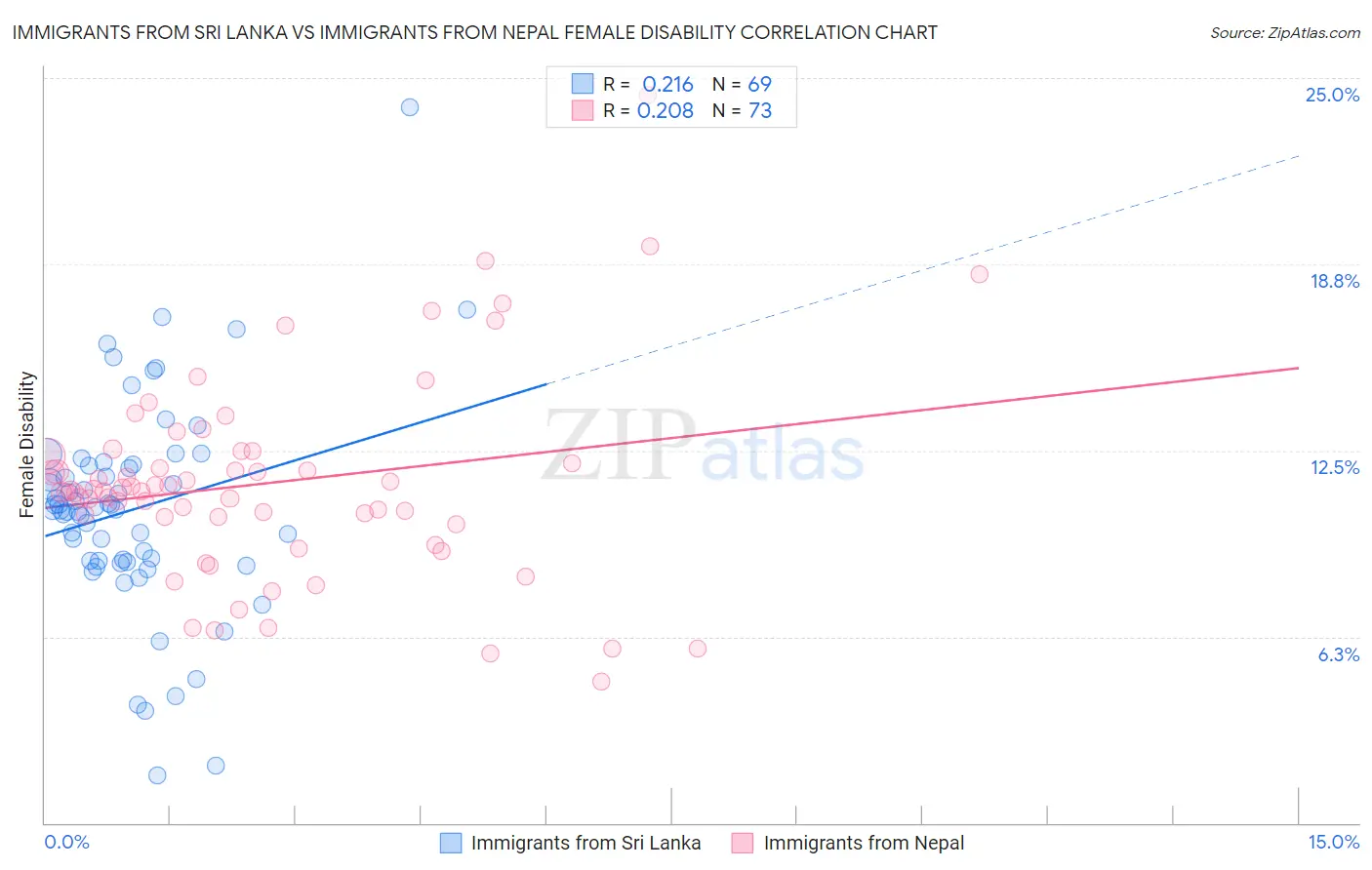 Immigrants from Sri Lanka vs Immigrants from Nepal Female Disability