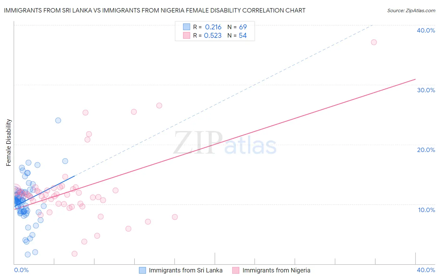 Immigrants from Sri Lanka vs Immigrants from Nigeria Female Disability